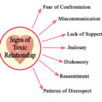 Signs of toxic love